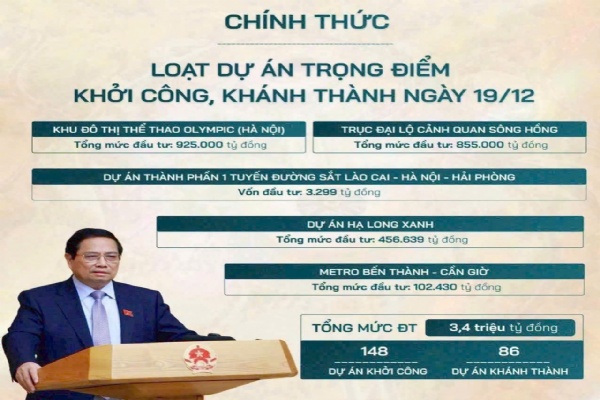 Chính thức khởi công và khánh thành loạt dự án trọng điểm ngày 19/12