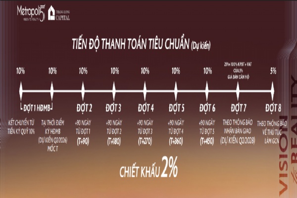 Tiến độ thanh toán Metropoli5 Nam An Khánh (lô HH2D)