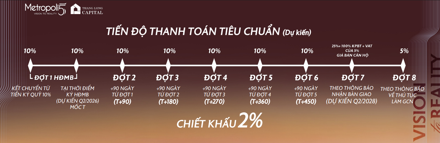 Tiến độ thanh toán Metropoli5 Nam An Khánh