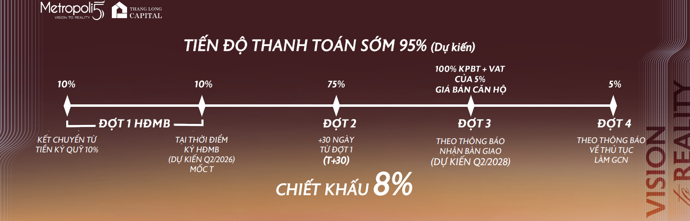 Tiến độ thanh toán Metropoli5 Nam An Khánh